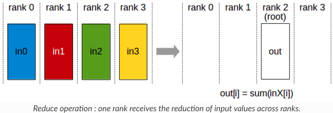 reduce