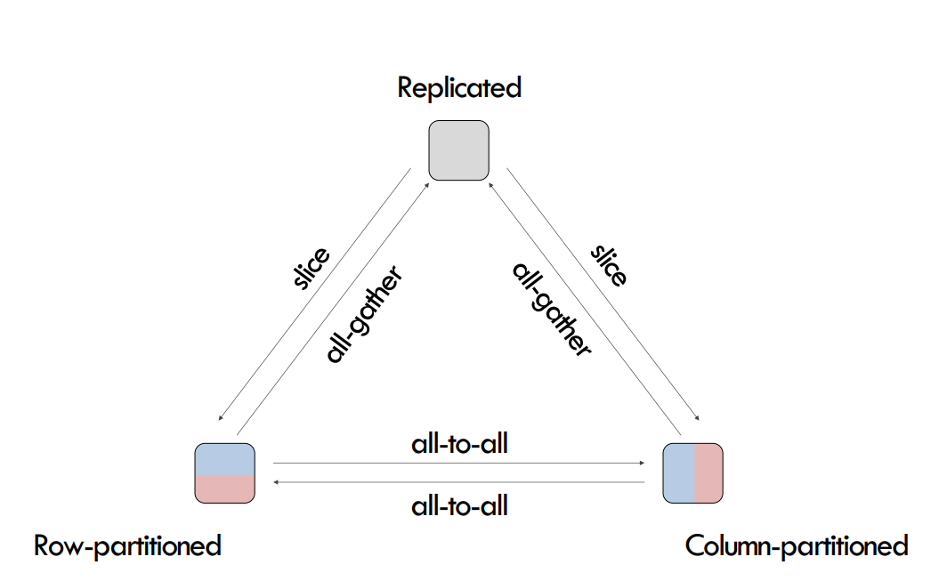 repartition_communication