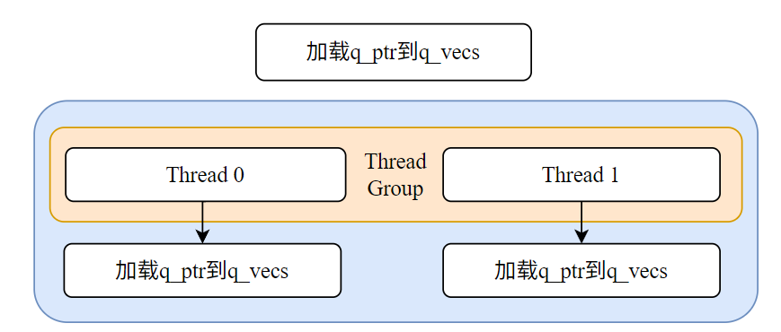 q_ptr2q_vecs