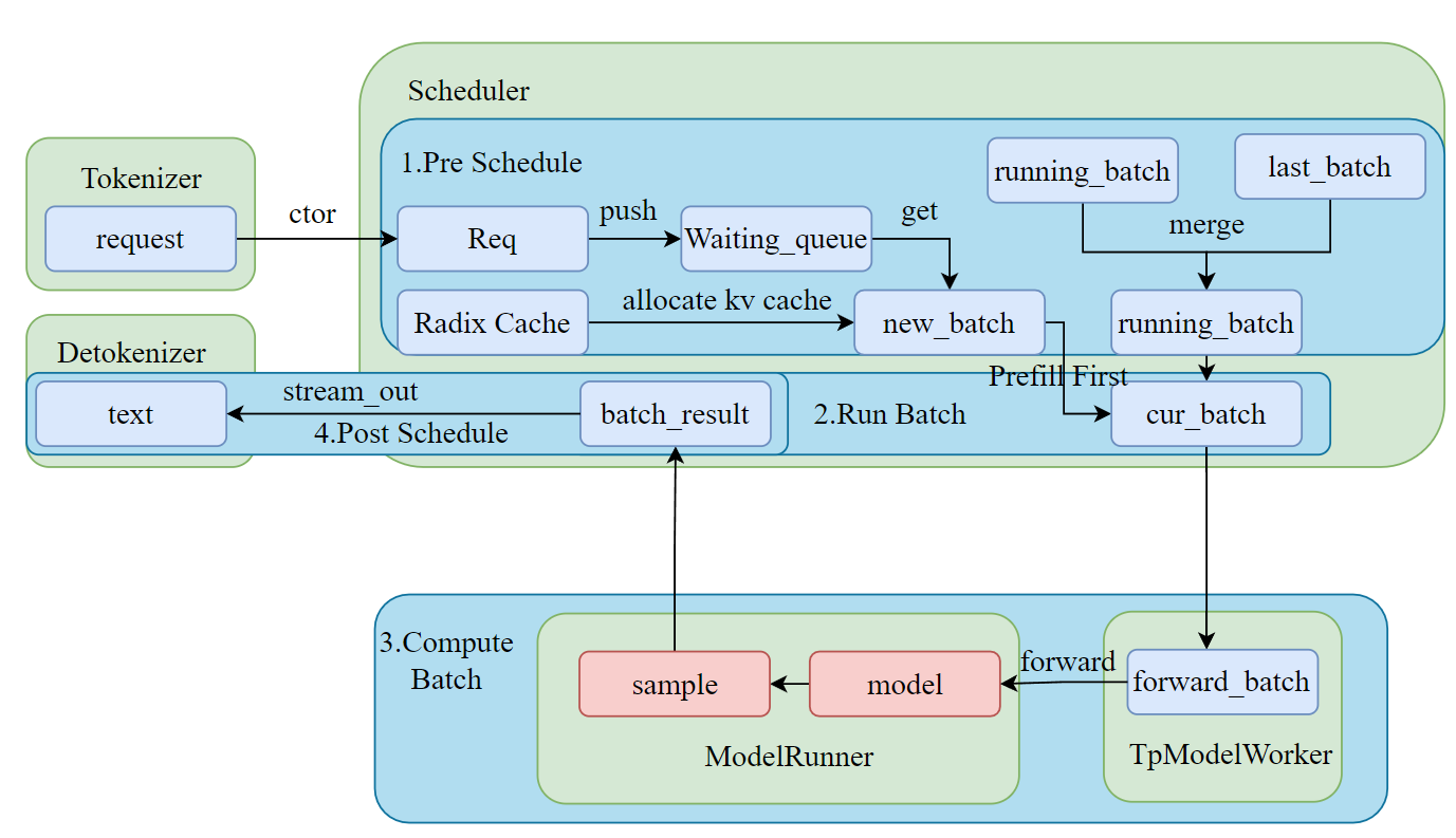 一条 Request 在 SGLang 的前世今生