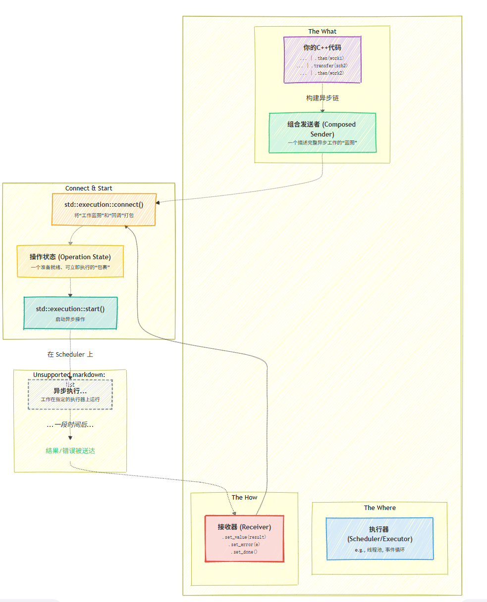 C++ 异步方案演进