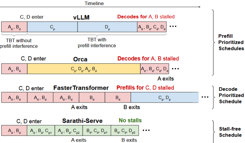 大模型推理服务中的 Batching