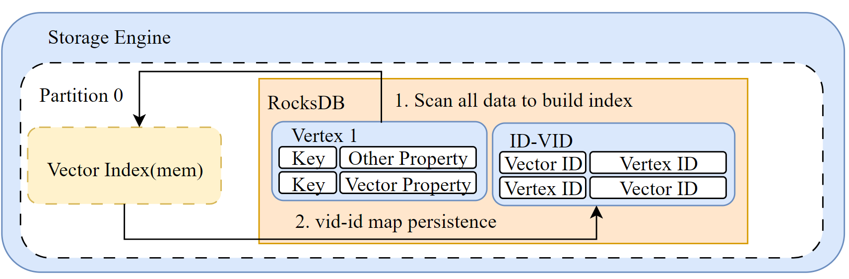 下篇：向量索引与相似度搜索 —— Nebula Graph 的 ANN 实现之路