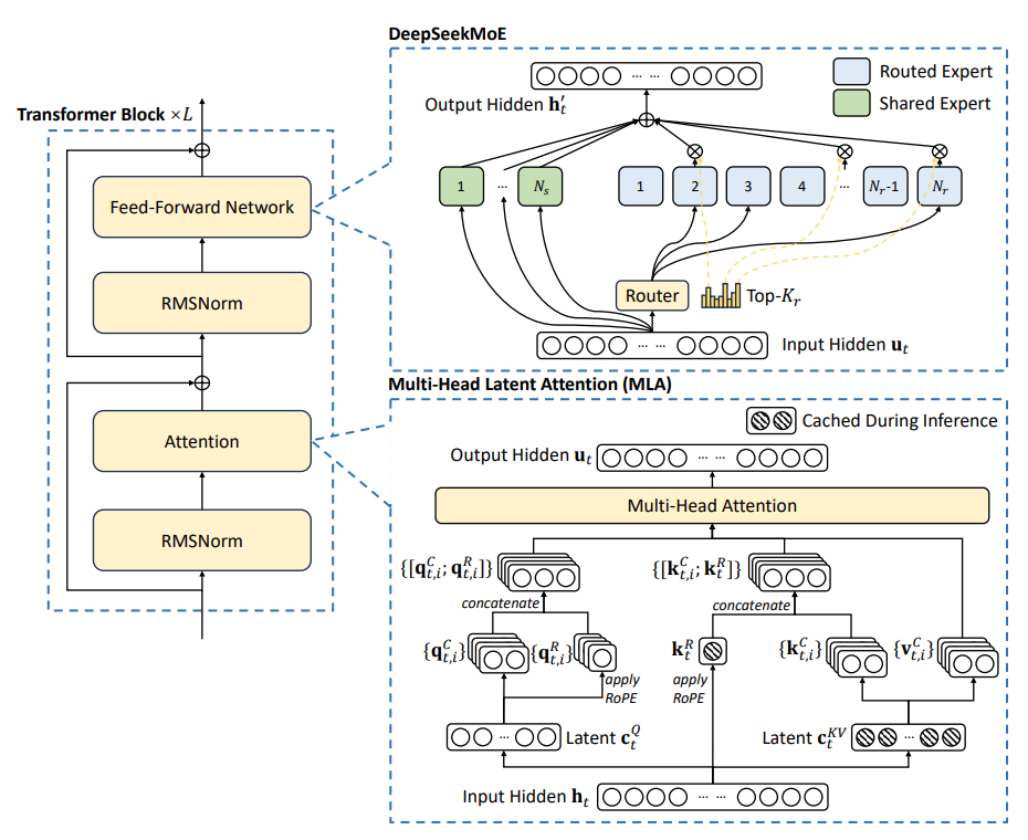 Parallelization in LLM Inference