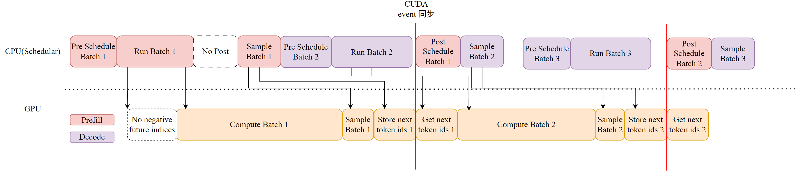 SGLang Schedular 技术变迁