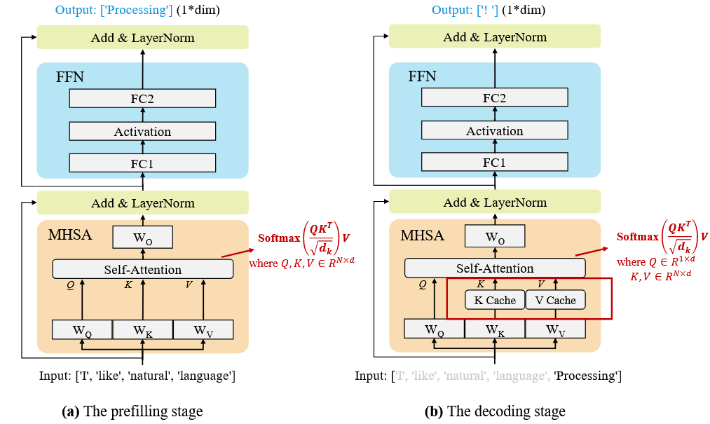 Transformer-Based LLM Architecture