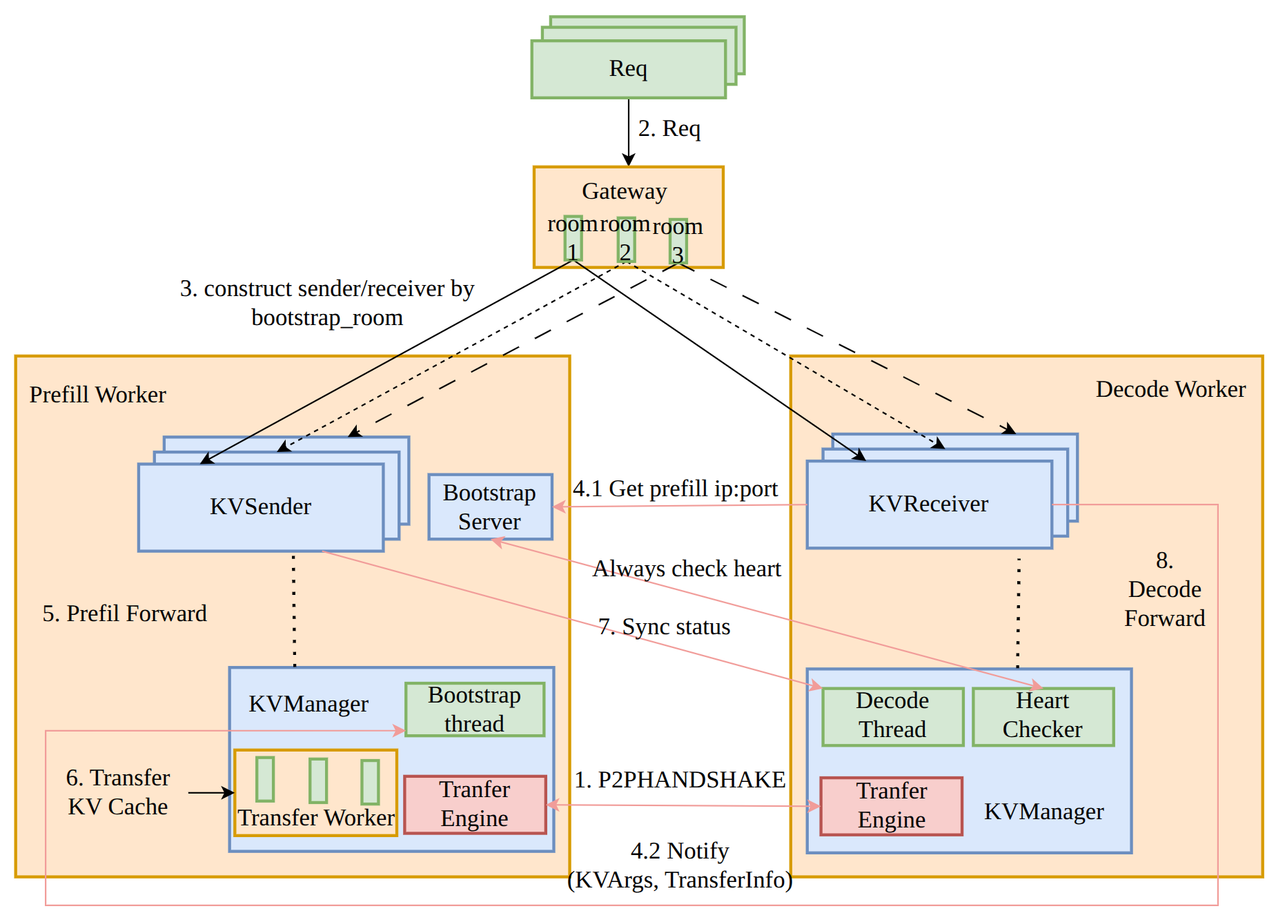 PD Disaggregation in SGLang