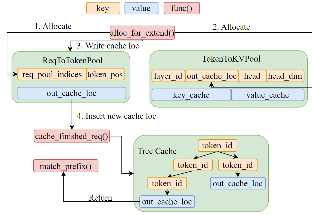 从代码看 SGLang 的 KV Cache