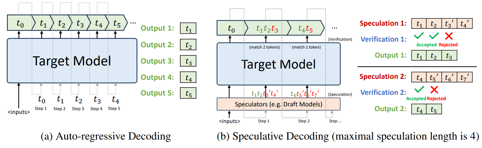 SGlang 中的 Sepeculative Decoding