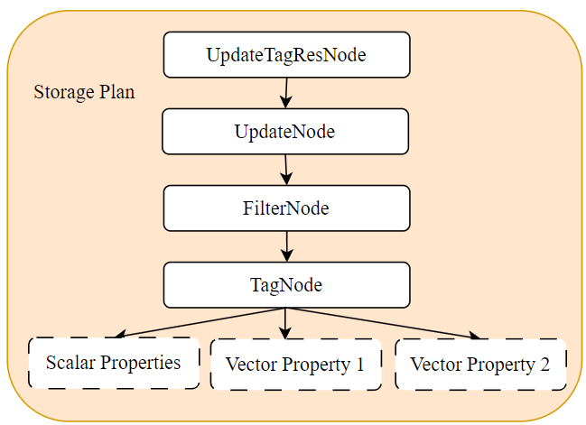 中篇：Vector 类型的 DDL & DML 适配
