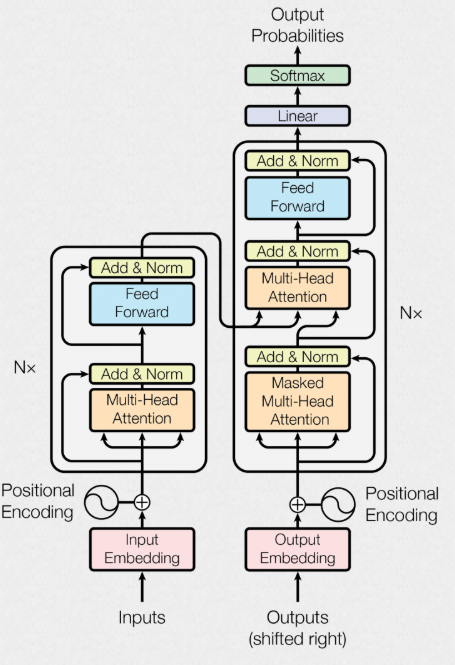 Attention & Transformers