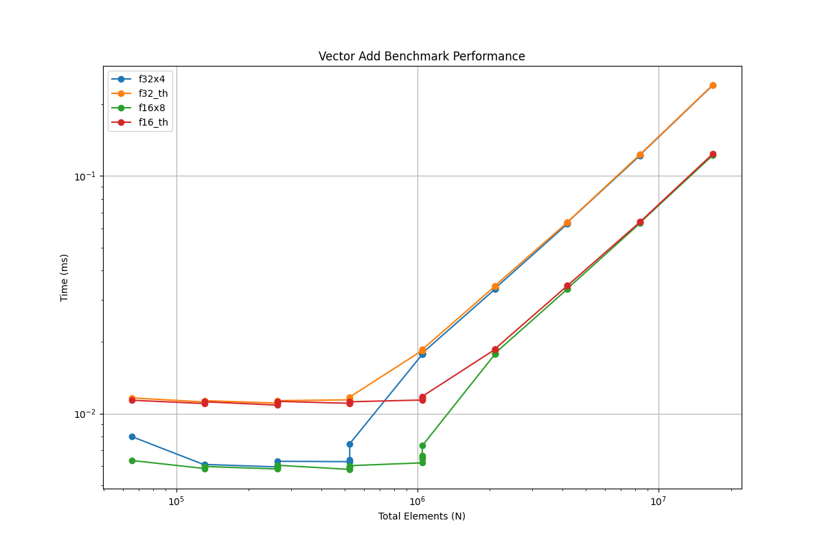 Vector Add Optimization Example