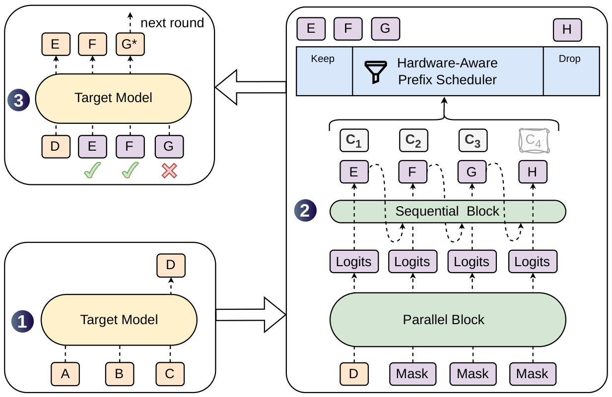 DSpark 论文 Figure 1:并行 backbone、轻量序列头、置信度调度与 target 验证构成一轮解码